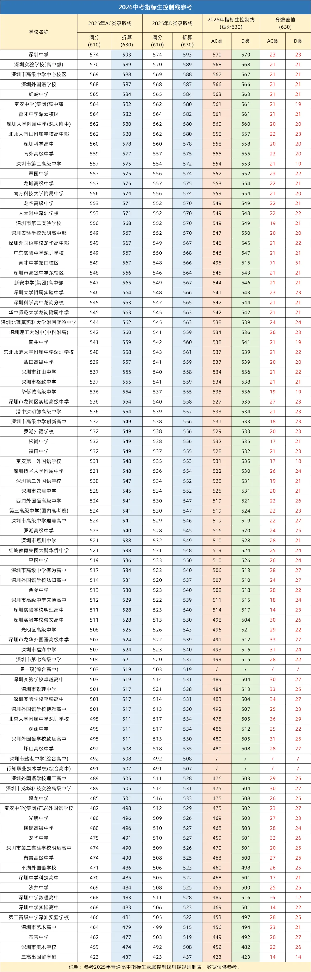 最新!2026深圳中考指标生控制线参考!附换算公式 第4张
