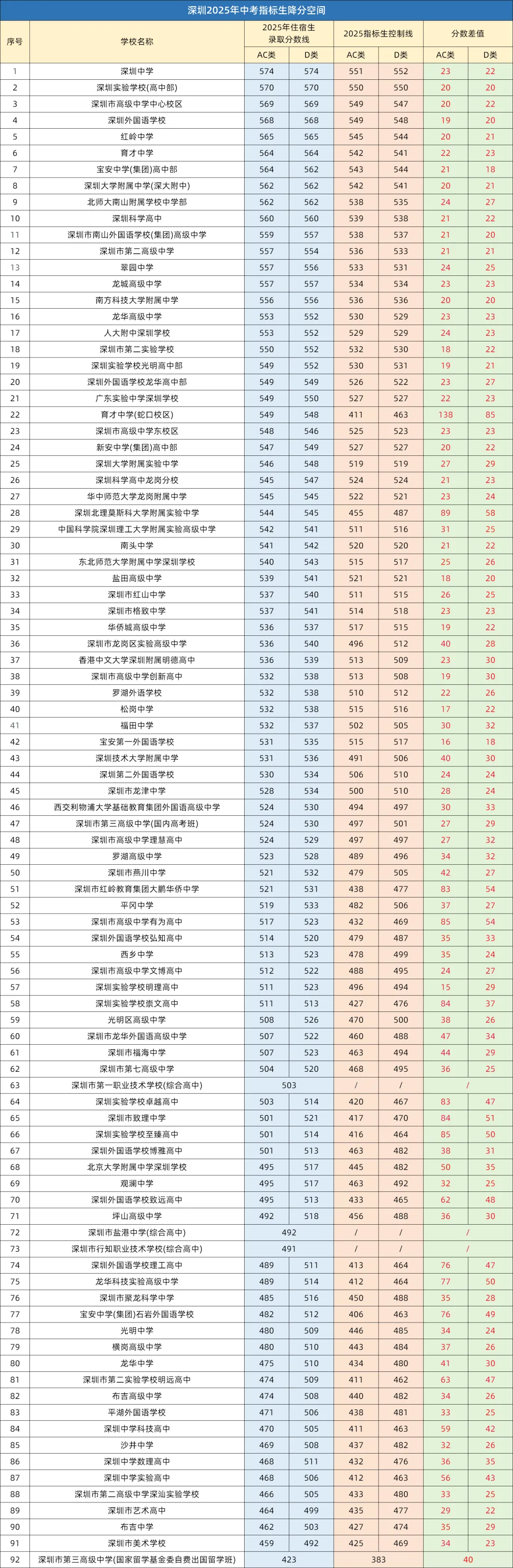 最新!2026深圳中考指标生控制线参考!附换算公式 第6张