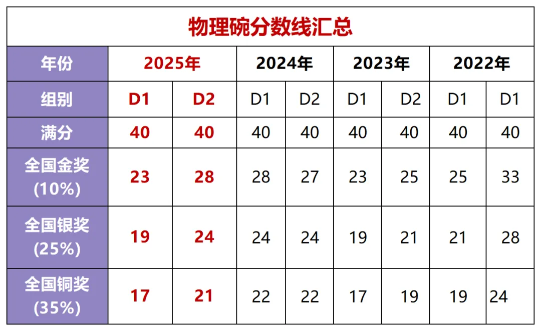 快来一起对答案!2026年物理碗竞赛真题+答案预约领取~ 第3张