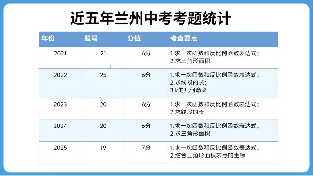 【教学思考】四段式初中数学中考复习策略实践研究——以反比例函数与一次函数综合复习为例 第3张