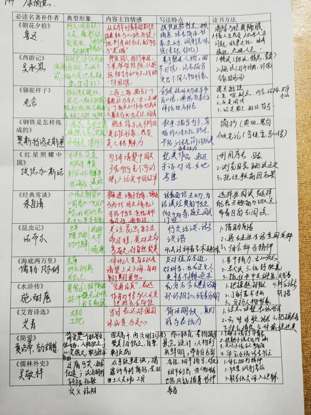 中考名著导读总复习教学设计:溯源导读,深读名著 第1张