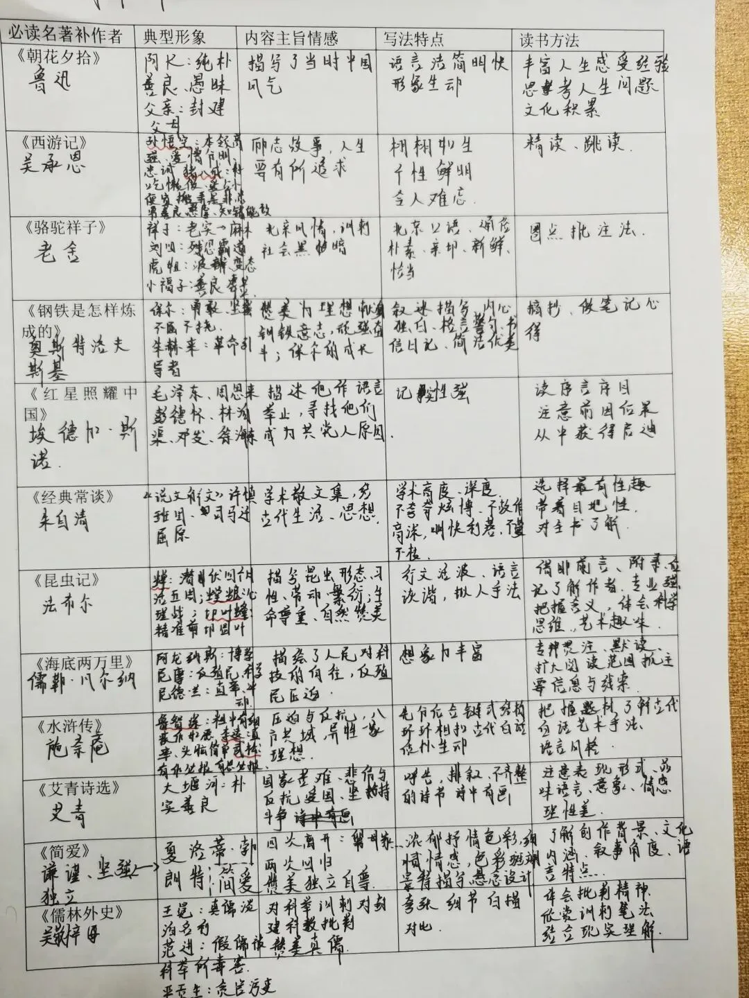 中考名著导读总复习教学设计:溯源导读,深读名著 第3张