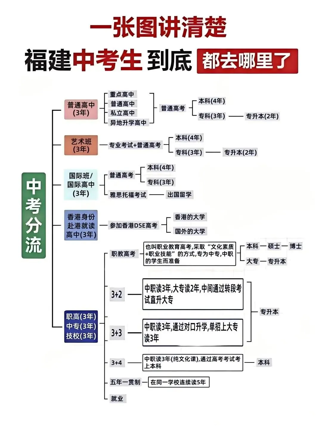 两会再提取消中考分流!福建中考如何分流? 第10张