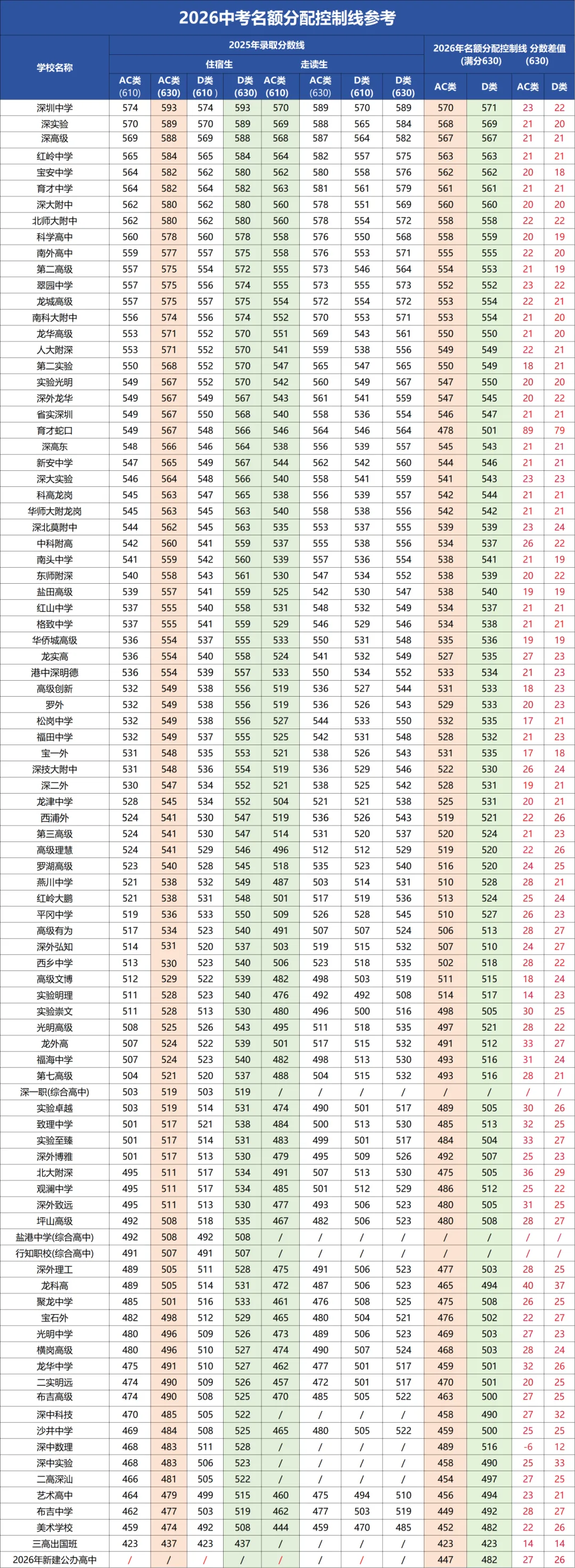 划线规则确定!2026年深圳中考指标生控制线参考! 第2张