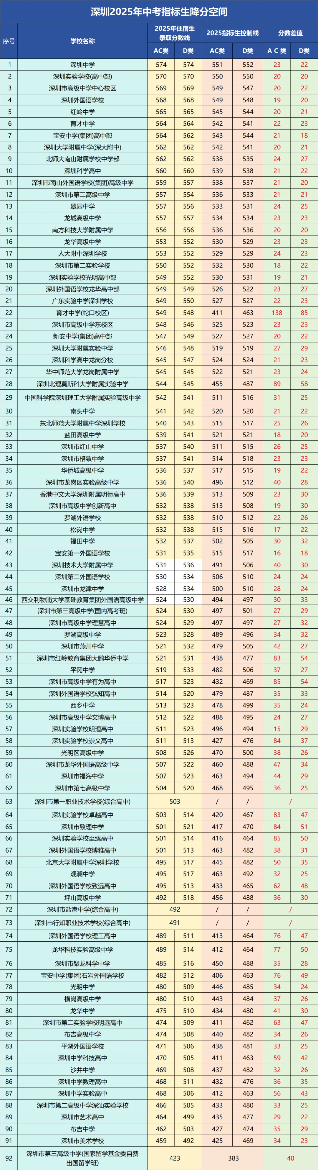 划线规则确定!2026年深圳中考指标生控制线参考! 第4张