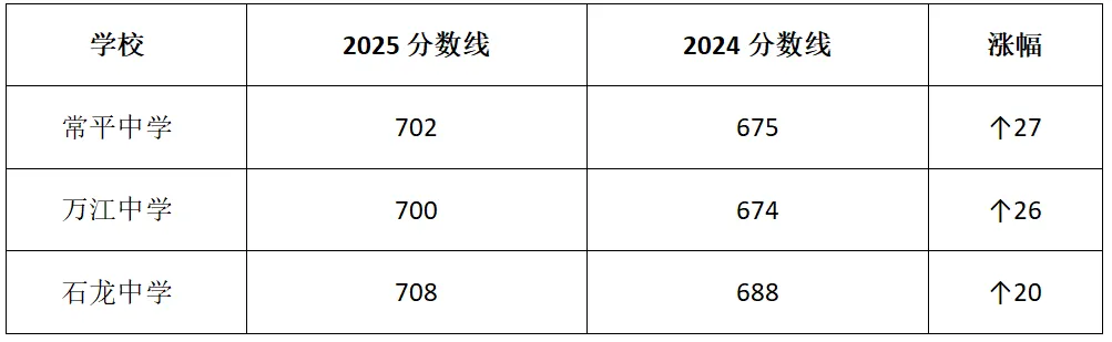 东莞中考情况分析!分数线为何普遍走高? 第5张