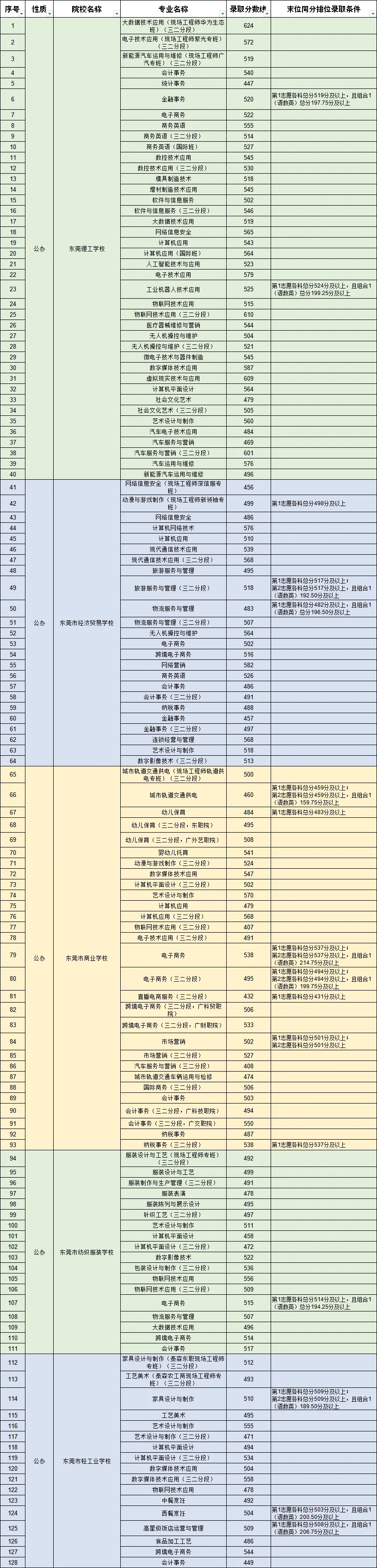 最新!2025年东莞市中考第二批学校(公办中职、公办技工和公民办综合高中中职班)补录分数线 第3张