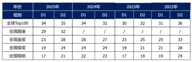 2026 物理碗考完必看!真题答案领取 + 分数线 查分时间一次全知道 第4张