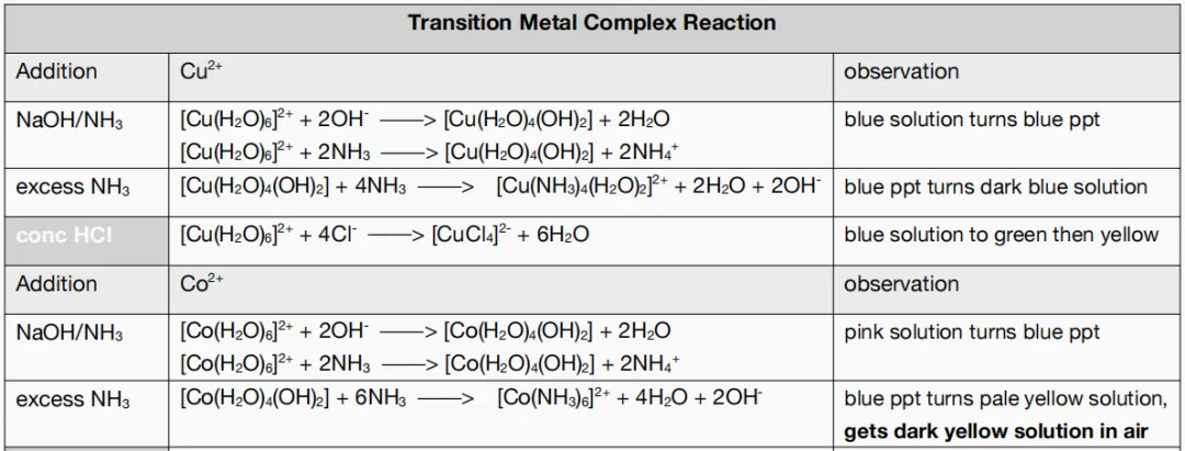 G5教研|实验模块,化学U6真题复盘 第4张