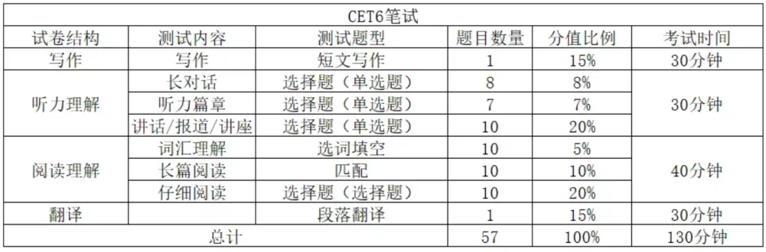 别再盲目刷真题了!这才是四六级高效提分的正确打开方式 第6张