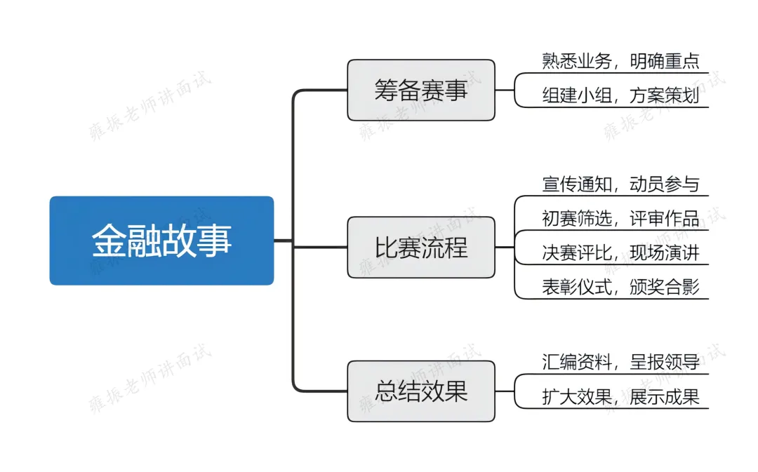 【国考面试吧】人民银行面试真题攻略—单位举办活动,金融故事比赛 第2张