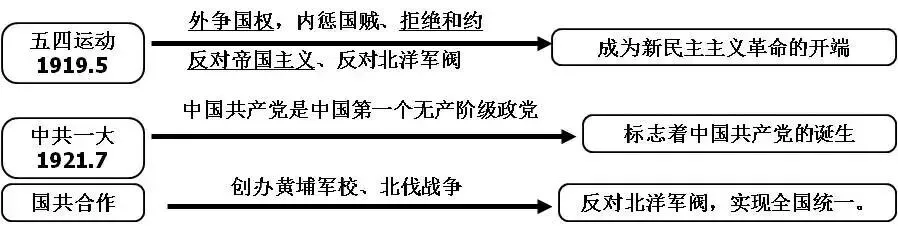 【中考复习】初中历史《中考必备的20张思维导图》,期末考前看看! 第6张