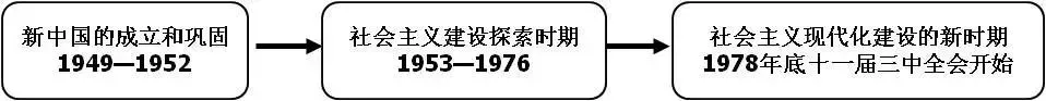 【中考复习】初中历史《中考必备的20张思维导图》,期末考前看看! 第11张