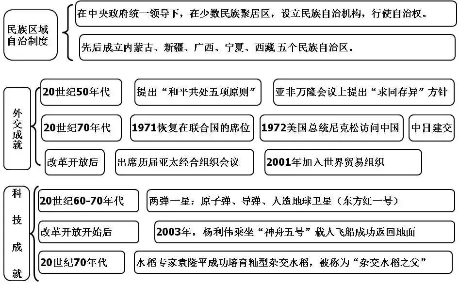 【中考复习】初中历史《中考必备的20张思维导图》,期末考前看看! 第15张