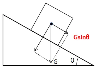 【中考物理情景拓展】有没有“下滑力”? 第3张