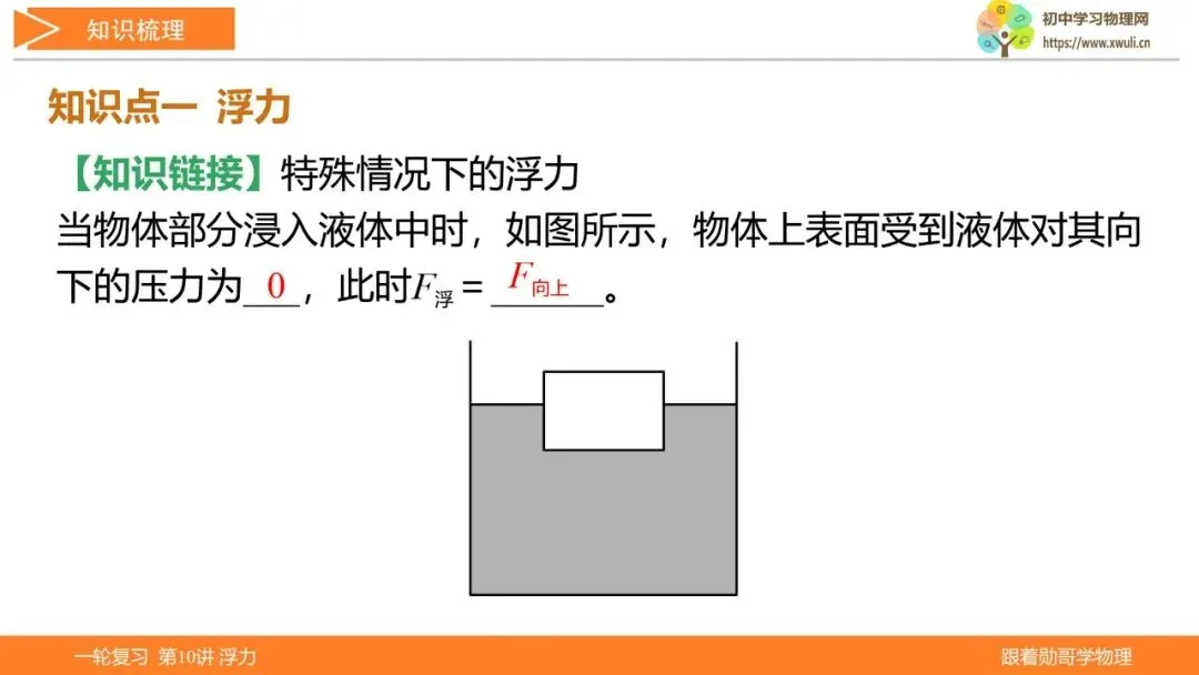 第10讲 浮力(湖北新中考备考与指导) 第5张