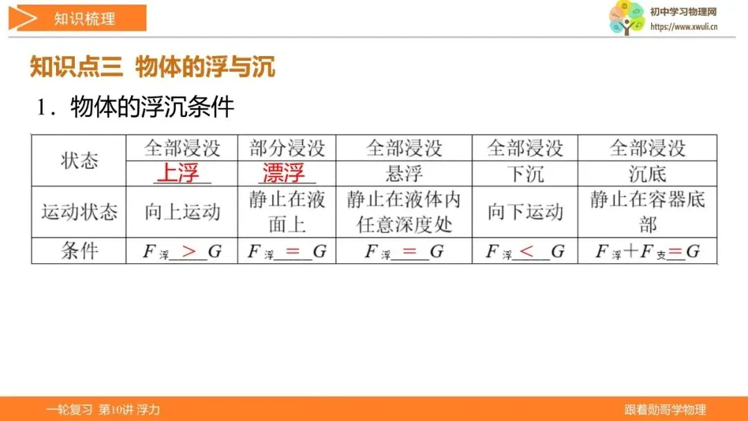 第10讲 浮力(湖北新中考备考与指导) 第7张