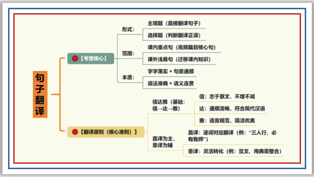 中考一轮14:文言断句翻译(上)PPT 收藏版 第10张