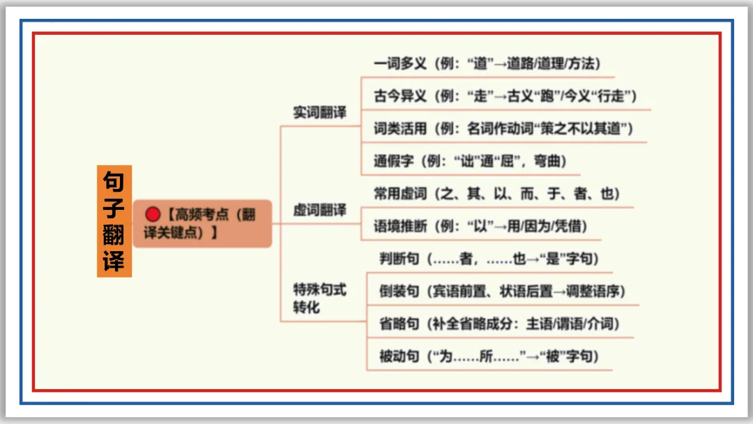 中考一轮14:文言断句翻译(上)PPT 收藏版 第11张