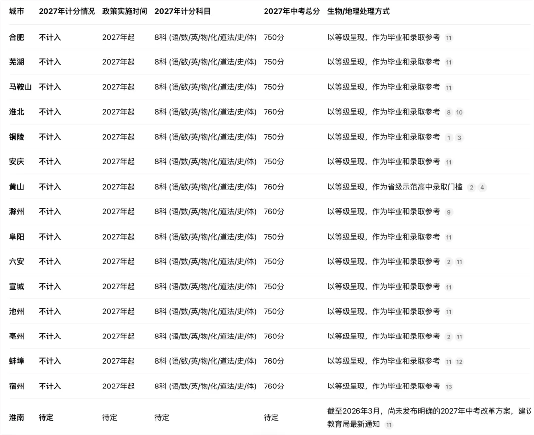 重磅!生物地理不再计入中考成绩!快看看有你的城市吗? 第2张