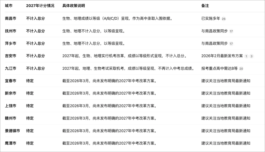 重磅!生物地理不再计入中考成绩!快看看有你的城市吗? 第3张