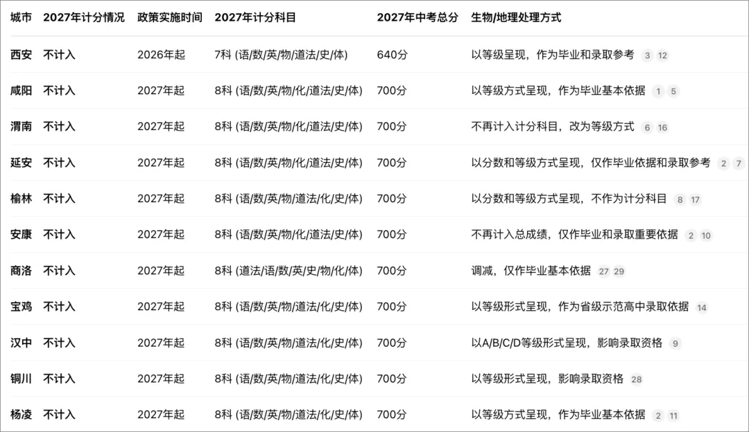 重磅!生物地理不再计入中考成绩!快看看有你的城市吗? 第5张