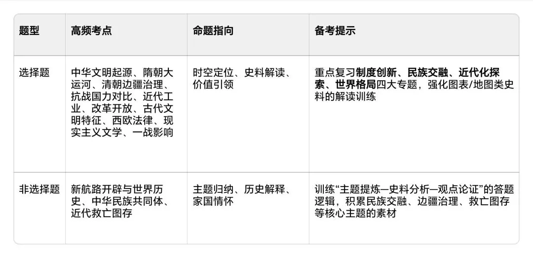 【中考备考】从命题视角看内蒙古中考历史备考:吃透2025真题,精准对标命题逻辑 第2张