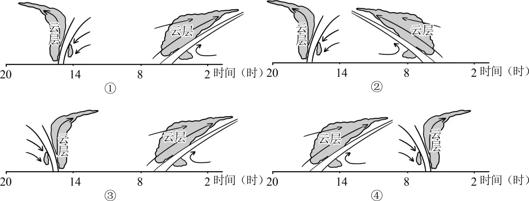 【考点真题汇编】20260318常见的天气系统和天气2025年高考分类汇编 第10张