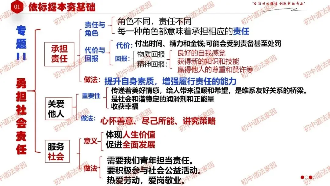 中考政治丨道德与法治一轮复习 专题11 勇担社会责任 第6张