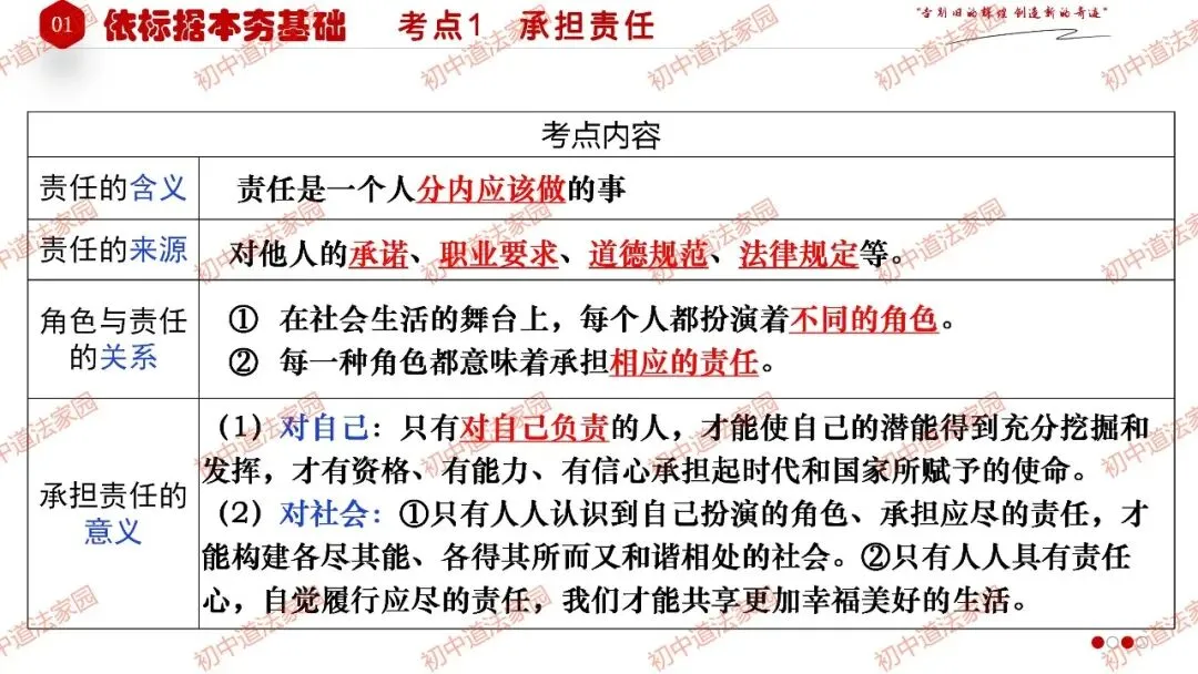 中考政治丨道德与法治一轮复习 专题11 勇担社会责任 第7张