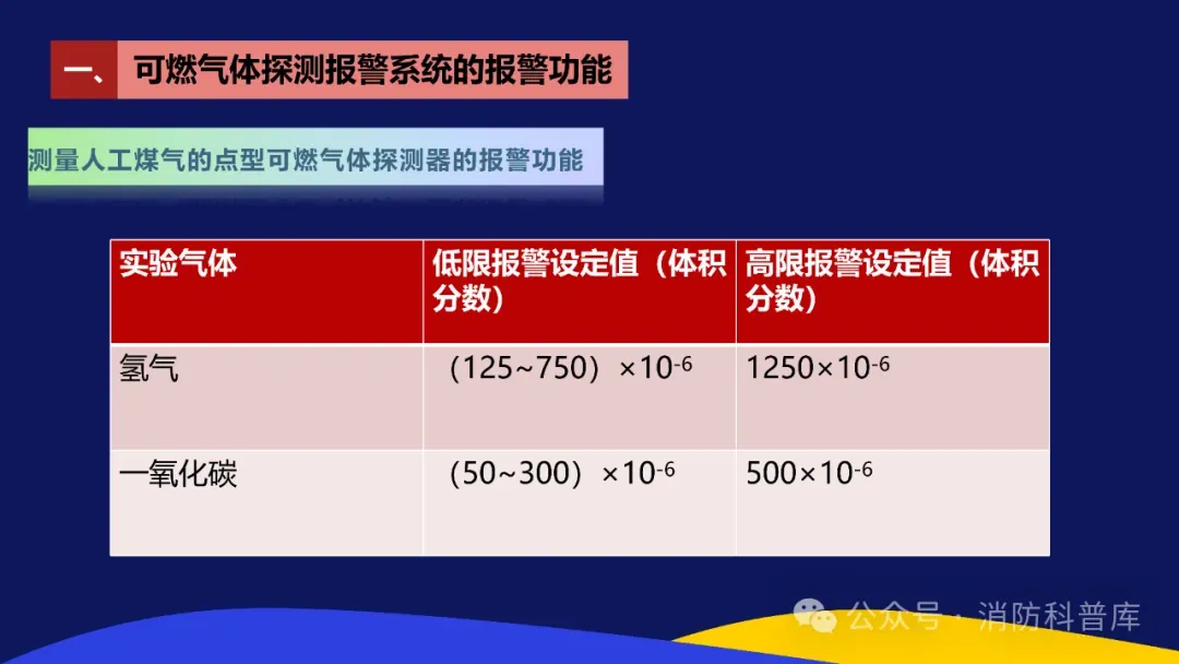 高级消防设施操作员 第二章 第三节 模拟测试可燃气体探测报警系统的报警显示功能 附2026年高级消防设施操作员理论及实操资讯汇集 第7张
