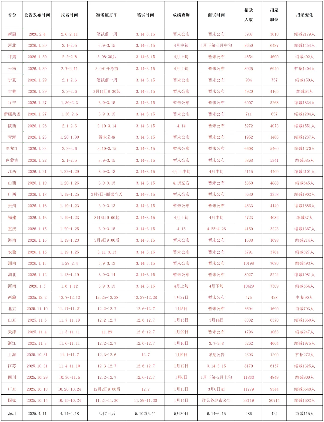 2026年省考真题试卷+答案解析【2026.314多省联考+2025.1207小联考】 第2张