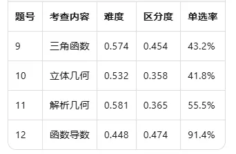命题人不会告诉你的事:一张高考试卷竟要算这么多数据?—基于新高考I/II卷、全国乙卷、北京卷、上海卷、浙江卷实测数据的测量学深度解码 第1张