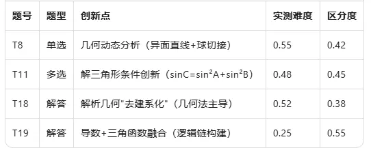 命题人不会告诉你的事:一张高考试卷竟要算这么多数据?—基于新高考I/II卷、全国乙卷、北京卷、上海卷、浙江卷实测数据的测量学深度解码 第2张