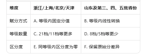命题人不会告诉你的事:一张高考试卷竟要算这么多数据?—基于新高考I/II卷、全国乙卷、北京卷、上海卷、浙江卷实测数据的测量学深度解码 第3张