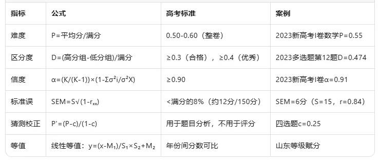 命题人不会告诉你的事:一张高考试卷竟要算这么多数据?—基于新高考I/II卷、全国乙卷、北京卷、上海卷、浙江卷实测数据的测量学深度解码 第4张