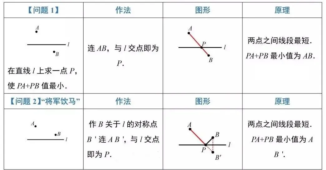 【中考数学】常考最短路径问题12种模型 第1张
