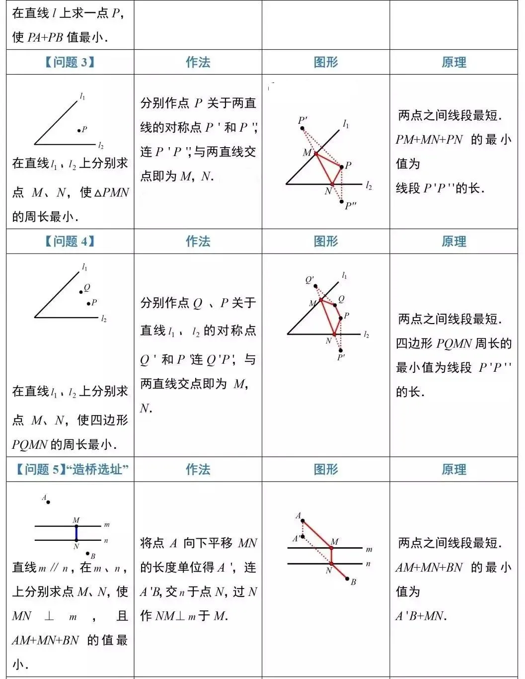 【中考数学】常考最短路径问题12种模型 第2张