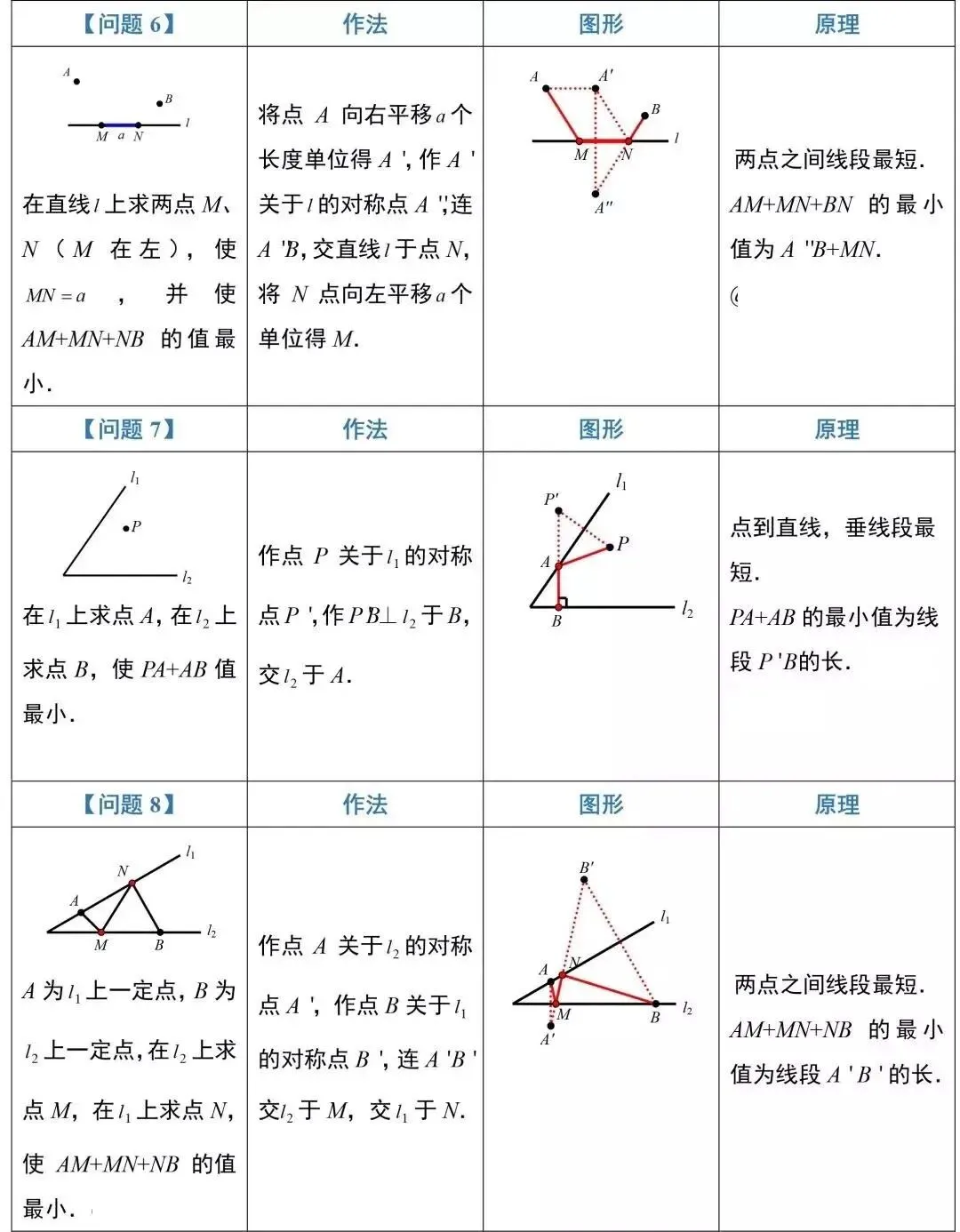 【中考数学】常考最短路径问题12种模型 第3张