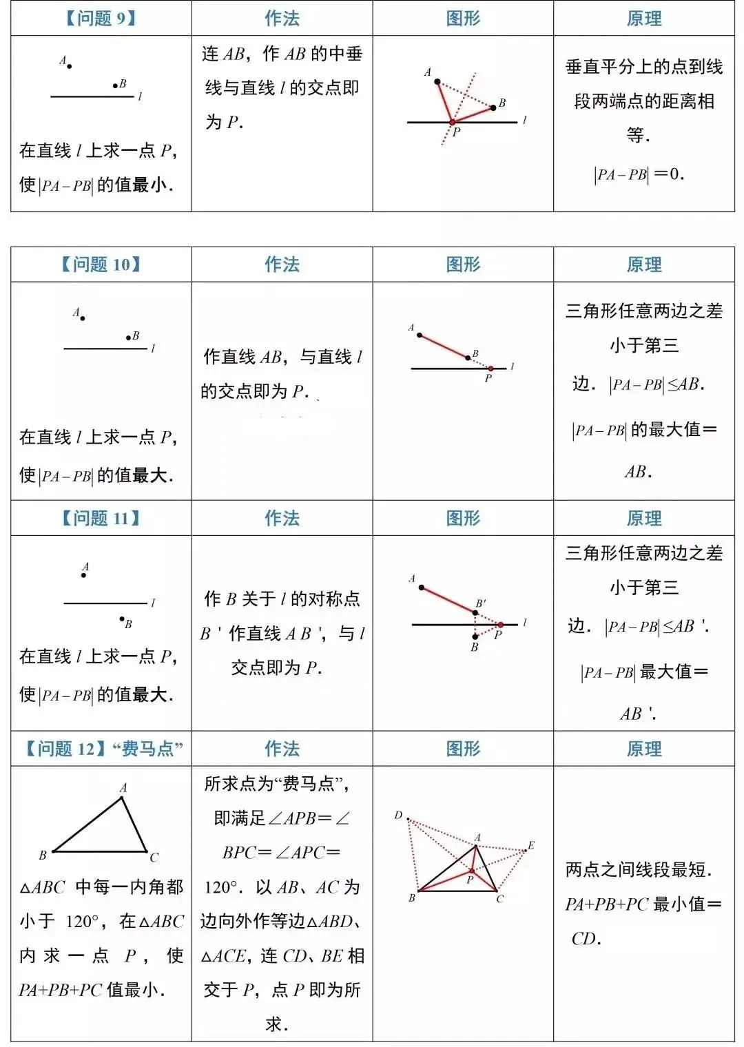 【中考数学】常考最短路径问题12种模型 第4张