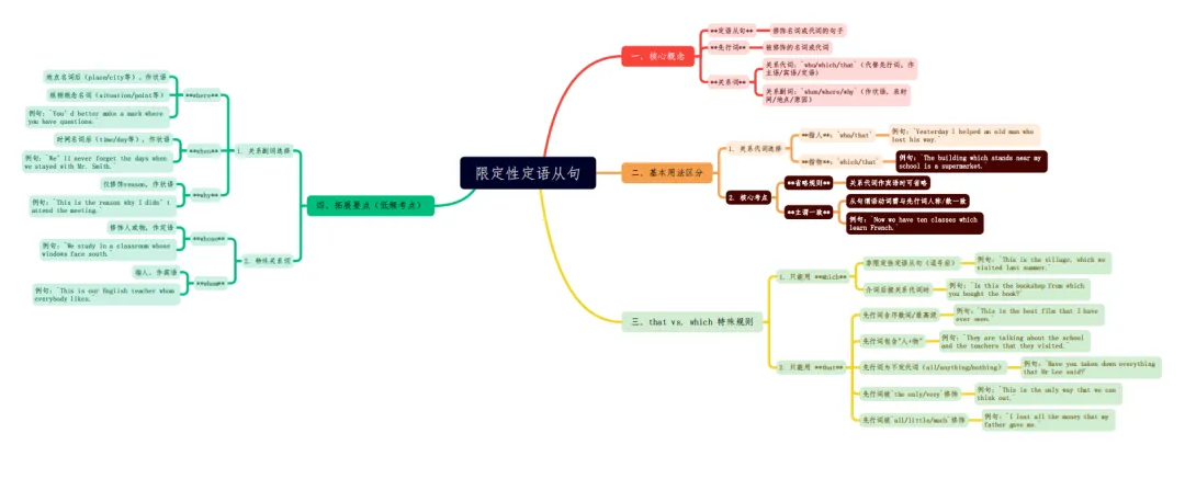 中考一轮复习:定语从句 第1张