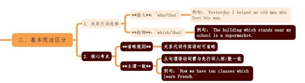 中考一轮复习:定语从句 第3张