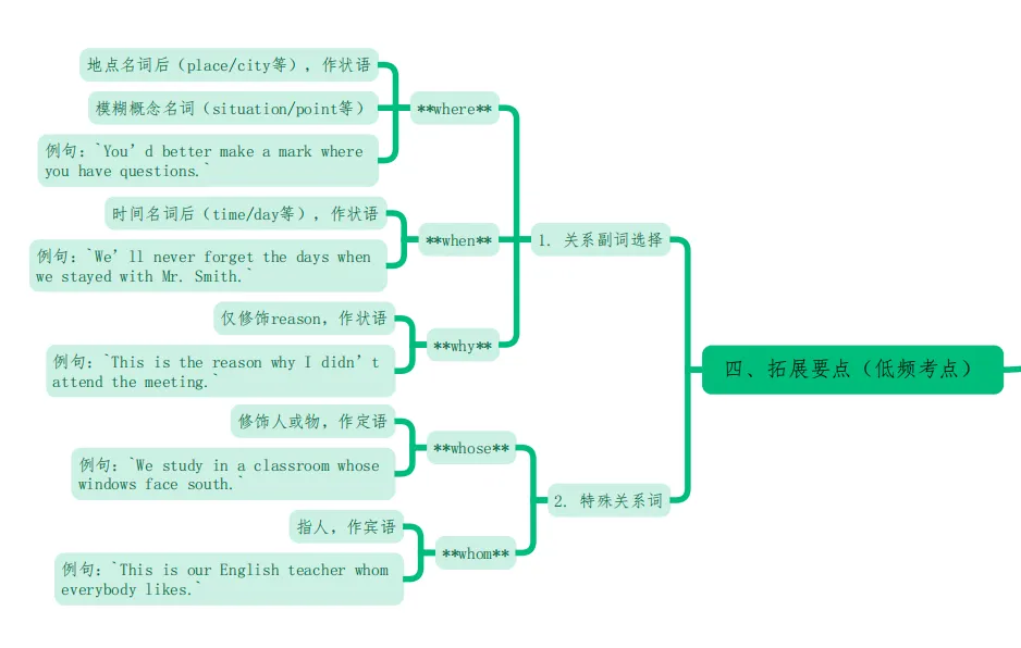 中考一轮复习:定语从句 第5张