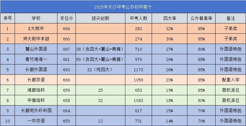 长沙微机派位的学校里,中考成绩最好的5大初中! 第2张