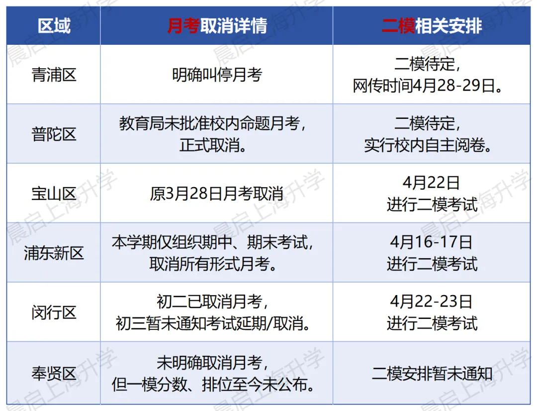 上海中考二模变成“盲盒”!那咱该如何应对? 第3张