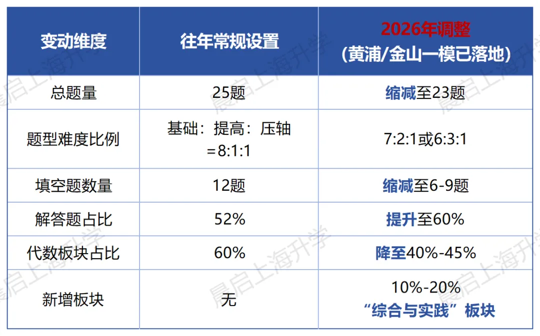 上海中考二模变成“盲盒”!那咱该如何应对? 第4张