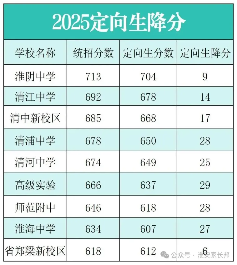 清江浦中学中考均分全区第二,自招有隐性福利,小班化教学 第3张