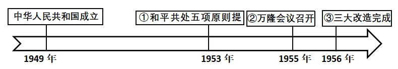 2026中考一轮复习:中国现代史精讲精练复习讲义 第7张 2026中考一轮复习:中国现代史精讲精练复习讲义 第7张