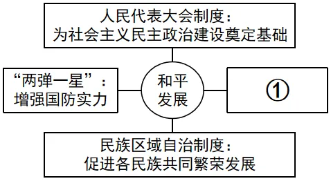 2026中考一轮复习:中国现代史精讲精练复习讲义 第10张 2026中考一轮复习:中国现代史精讲精练复习讲义 第10张