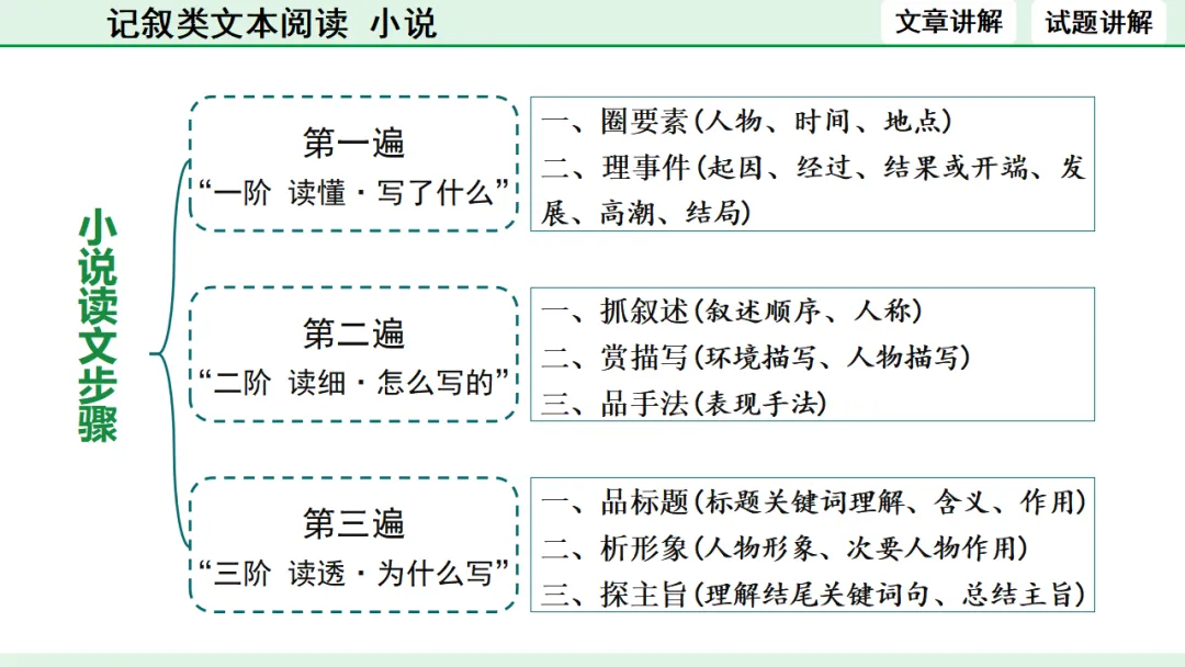 中考语文专题复习:记叙类文本阅读(小说)ppt 第6张